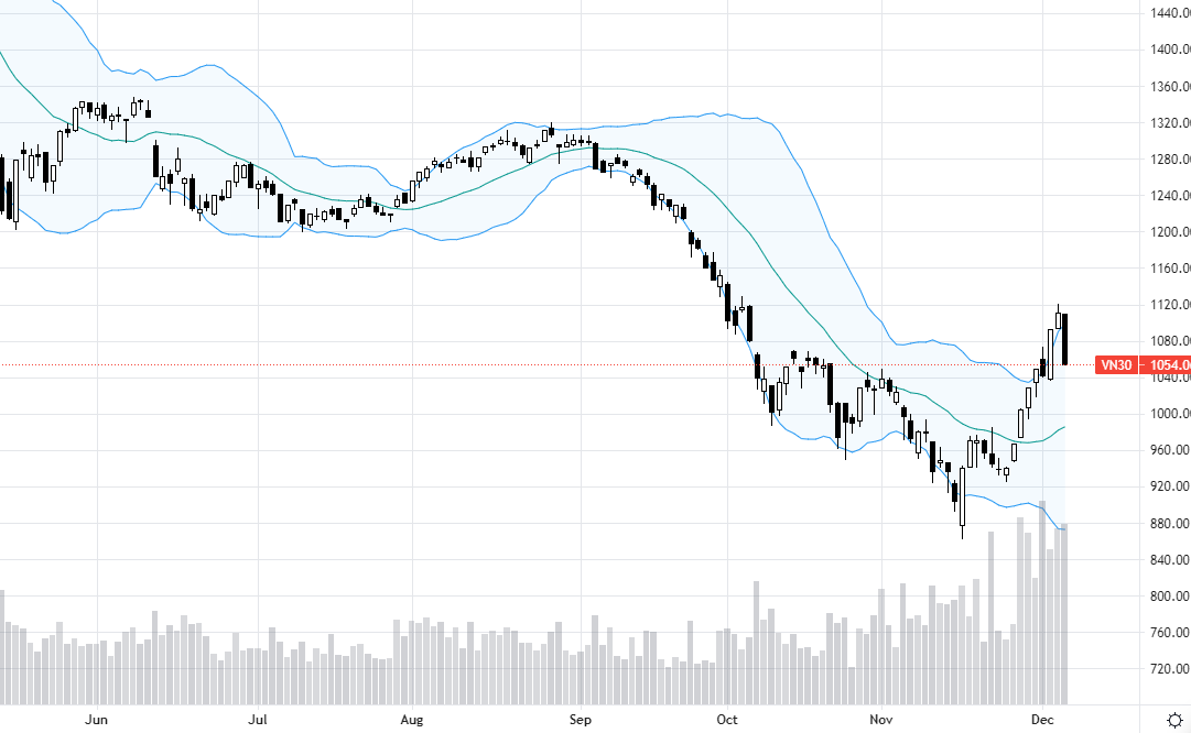 VN30-Index giảm sốc do lực xả quá mạnh.