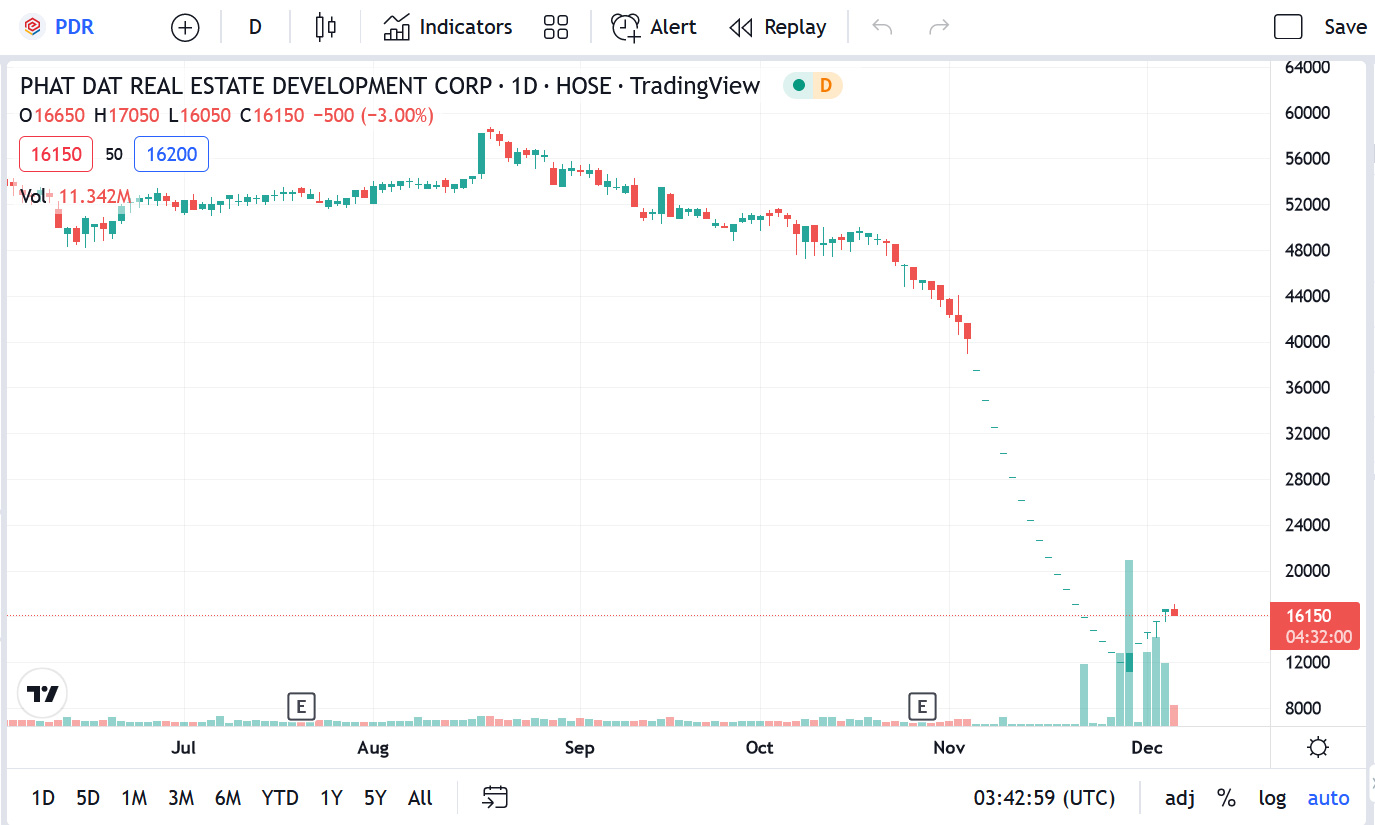Sơ đồ giá cổ phiếu PDR thời gian qua.