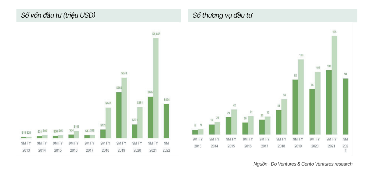 Tổng vốn v&agrave; số thương vụ đầu tư trong 9 th&aacute;ng
