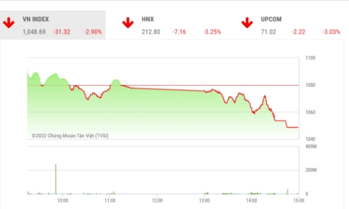 Công ty chứng khoán nhận định gì sau phiên bán tháo khiến thị trường bốc hơi 45 điểm?