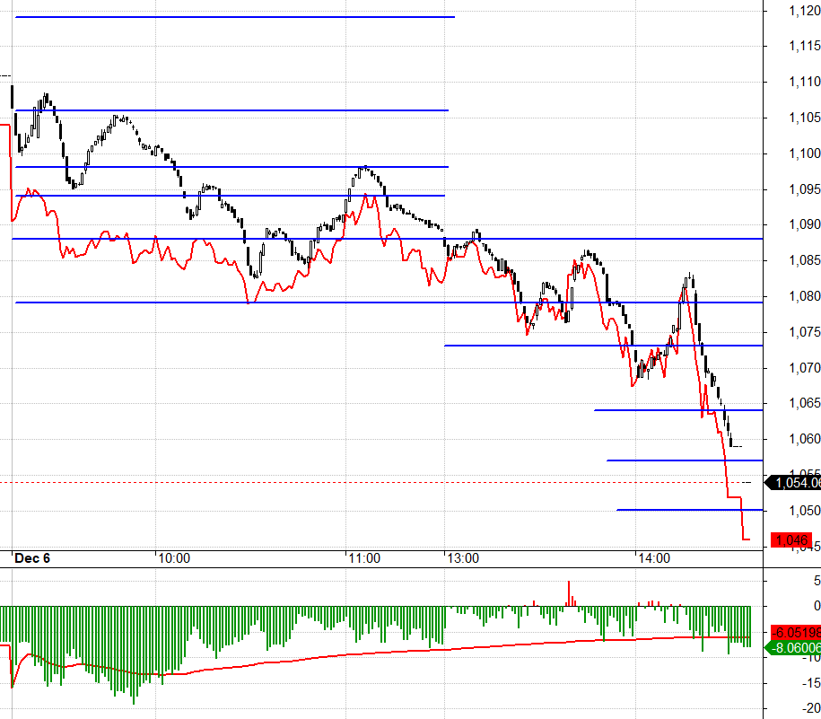 VN30 h&ocirc;m nay đ&atilde; giảm qu&aacute; ngưỡng tối đa dự kiến.