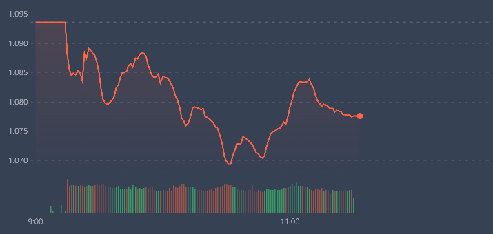 Diễn biến của VN-Index s&aacute;ng nay cho thấy thị trường xuất hiện &aacute;p lực b&aacute;n rất sớm.