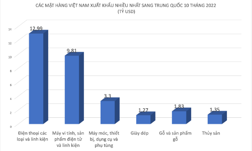Trung Quốc nới lỏng hạn chế phòng dịch, doanh nghiệp nào hưởng lợi khi xuất nhập khẩu bình thường trở lại?
