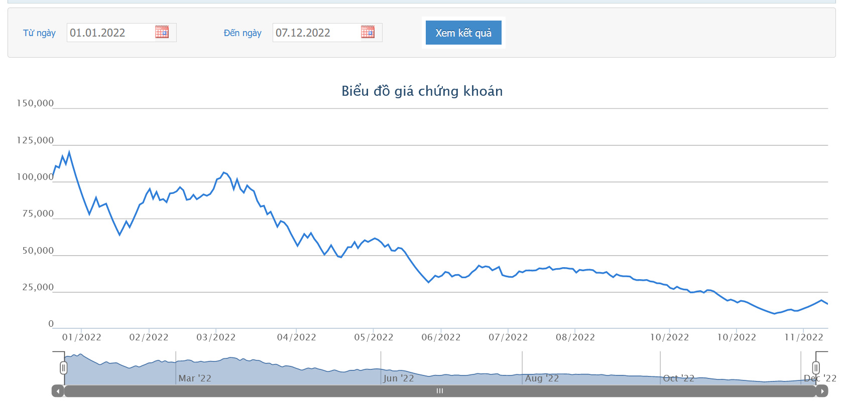 Sơ đồ gi&aacute; cổ phiếu DIG từ đầu năm đến nay tr&ecirc;n HoSE.