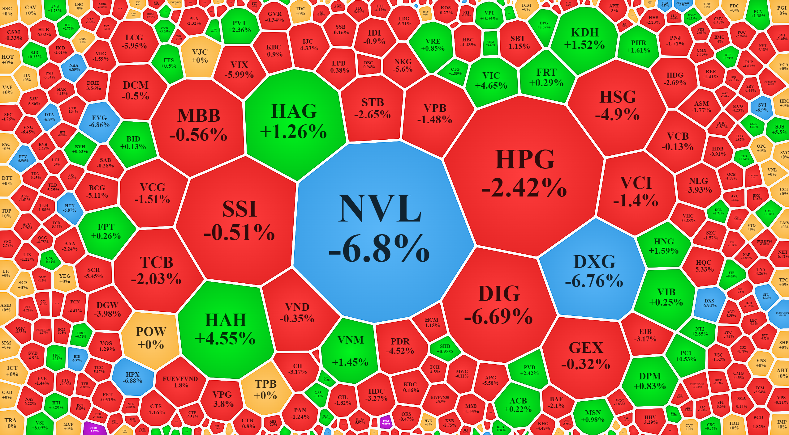Xếp theo thanh khoản cho thấy cổ phiếu giảm giá là chủ đạo, đồng nghĩa với áp lực bán vẫn rất mạnh ở nhiều mã.