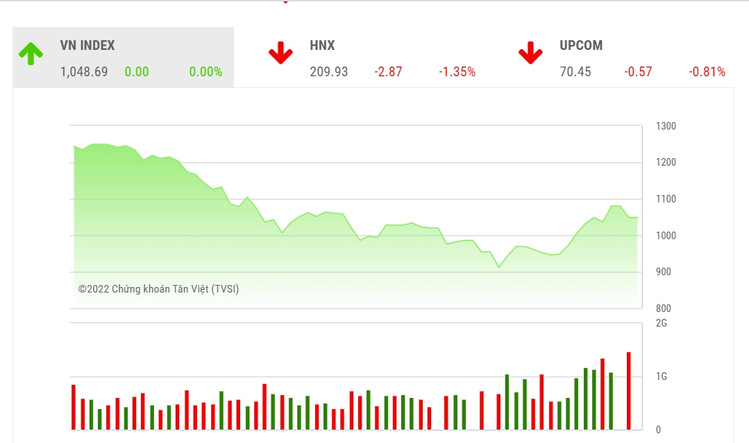 Theo BSC, trong những phiên tới, thị trường có thể có những phiên giằng co trong vùng 1,030 – 1,050.
