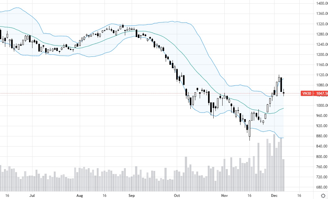 VN30-Index có mức giảm khá nhẹ, nhưng cổ phiếu thì giảm nhiều hơn.