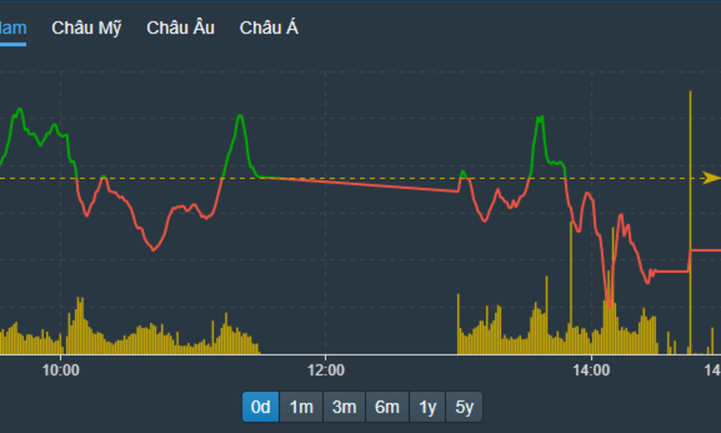 VN-Index giảm sâu hơn trong phiên chiều, bất chấp cổ phiếu VIC tăng kịch trần.