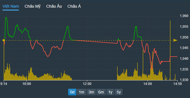 VN-Index giảm sâu hơn trong phiên chiều, bất chấp cổ phiếu VIC tăng kịch trần.