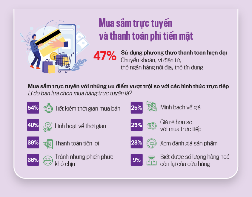 Mua sắm trực tuyến, thanh toán không tiền mặt: Xu hướng số tất yếucủa người Việt - Ảnh 3