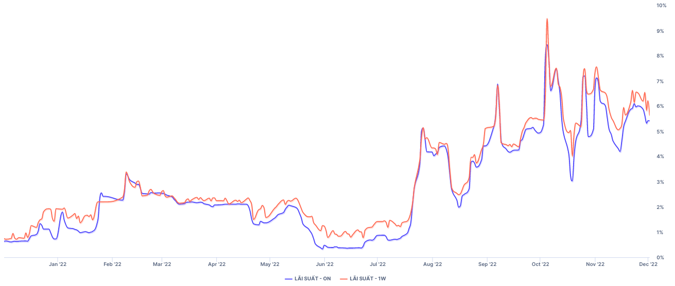 Diễn biến l&atilde;i suất tr&ecirc;n li&ecirc;n ng&acirc;n h&agrave;ng kh&aacute; ổn định. Nguồn: Wichart