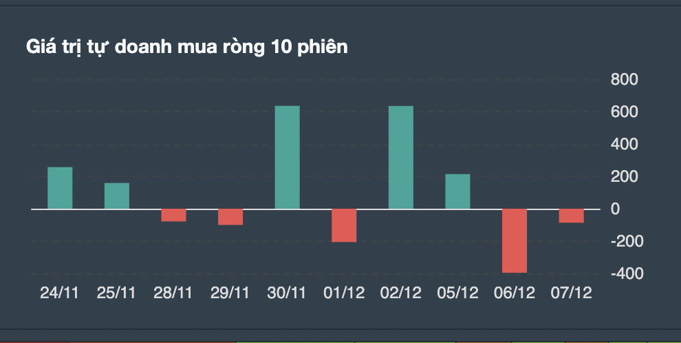 Giao dịch tự doanh 10 phiên gần nhất. 