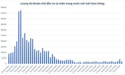 Khối ngoại đẩy mạnh mở tài khoản chứng khoán, cá nhân trong nước ngày càng hạn chế 