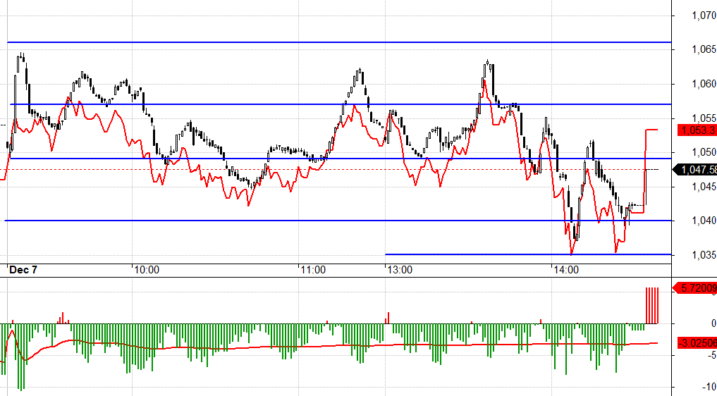 F1 kh&ocirc;ng đặt cược lớn cho diễn biến giảm h&ocirc;m nay m&agrave; kh&aacute; tự tin. Cuối phi&ecirc;n basis c&ograve;n đảo dương.