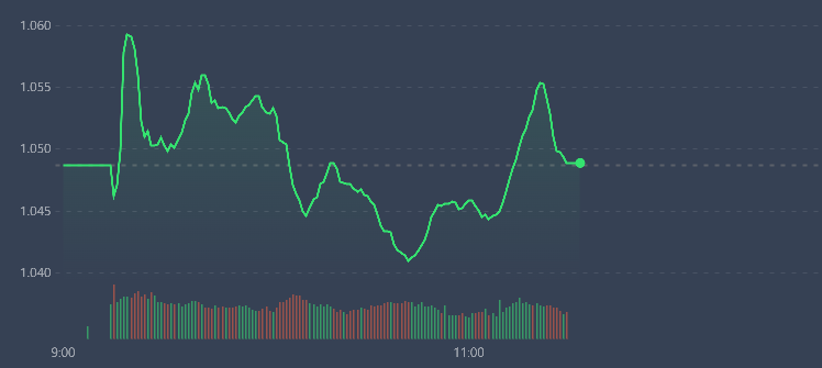 VN-Index tăng s&aacute;ng nay thuần t&uacute;y do k&eacute;o trụ.