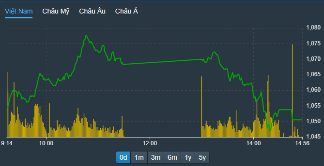 VN-Index hạ độ cao rất nhanh trong phiên chiều.