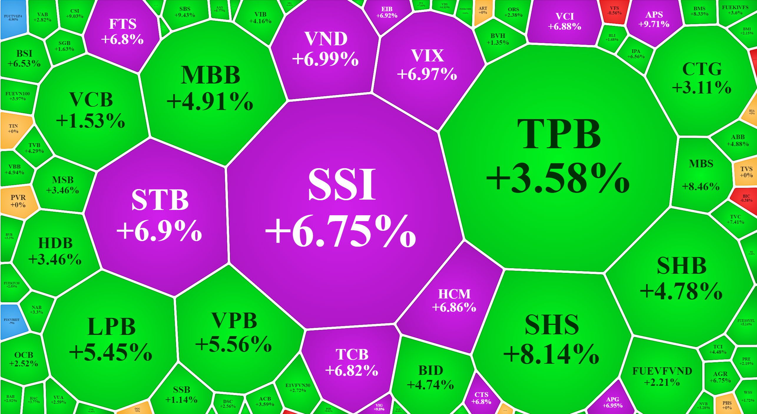 Nhóm cổ phiếu tài chính tăng cực tốt sáng nay.