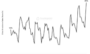 Thị phần của Apple tại Trung Quốc. Nguồn: Counterpoint.