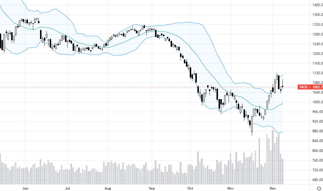 VN30 thể hiện nhiều cổ phiếu blue-chips chịu sức ép mạnh hôm nay, dù giá vẫn tăng so với tham chiếu.