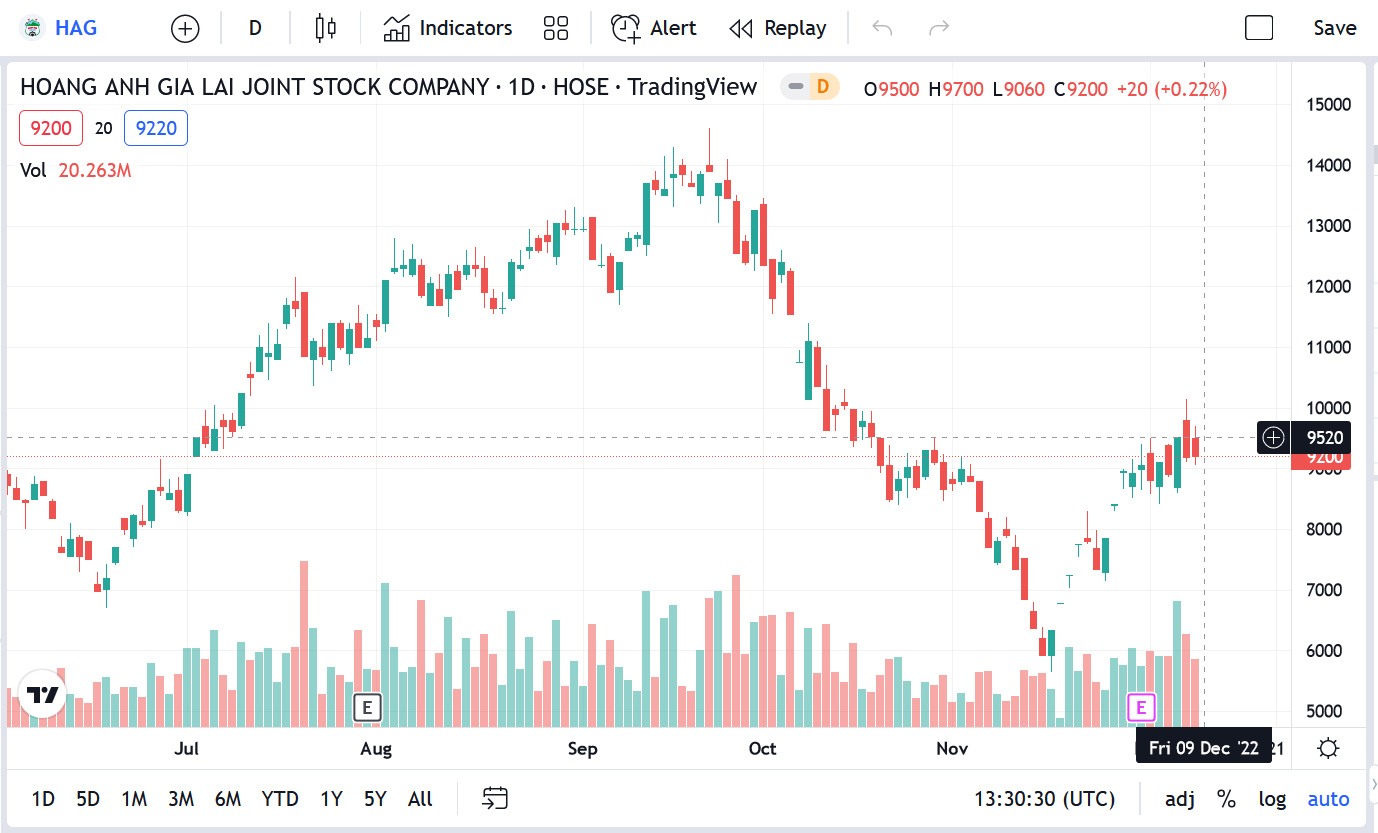 Biểu đồ giá cổ phiếu HAG thời gian qua.