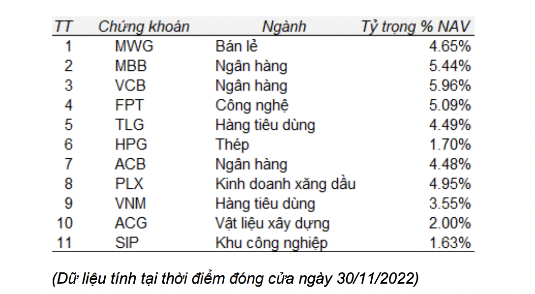 Trong tháng 10, Ballad Việt Nam đã phải cắt lỗ HPG, giảm tỷ trọng xuống còn 4,48% và sang tháng 11 tiếp tục giảm tỷ trọng chỉ còn 1,70%.