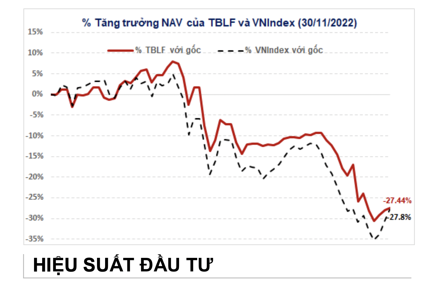 Hiệu suất của Ballad Việt Nam so với Vn-Index. 