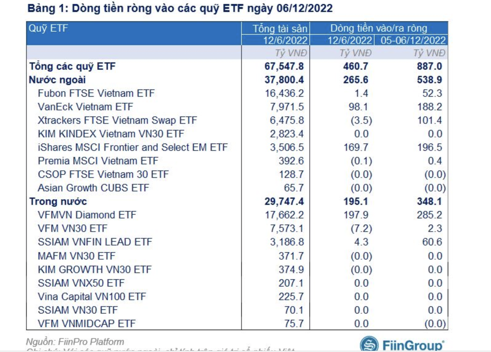 Dòng vốn Fubon FTSE Vietnam ETF giảm mạnh từ đầu tuần. 