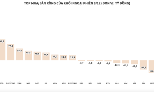 Khối ngoại mua ròng 616 tỷ đồng, tiếp tục gom mạnh cổ phiếu VIC