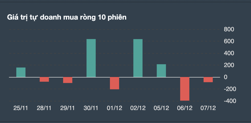 Giao dịch tự doanh chứng khoán 10 phiên gần nhất. 