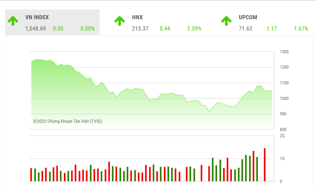 Theo BSC, trong những phiên tới, sau khi tích lũy đủ, VN-Index có cơ hội bật lên và chinh phục ngưỡng kháng cự tiếp theo 1,070 – 1,080.