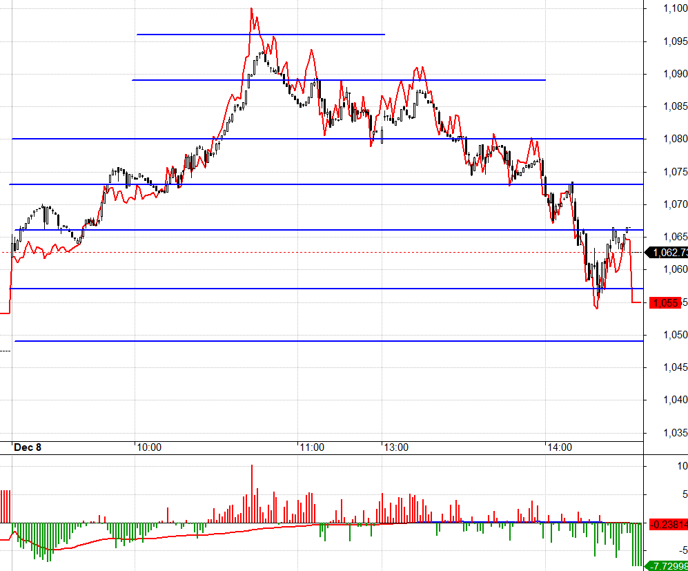 VN30 h&ocirc;m nay dao động lớn hơn mong đợi rất nhiều. Basis cũng thuận lợi bất ngờ.