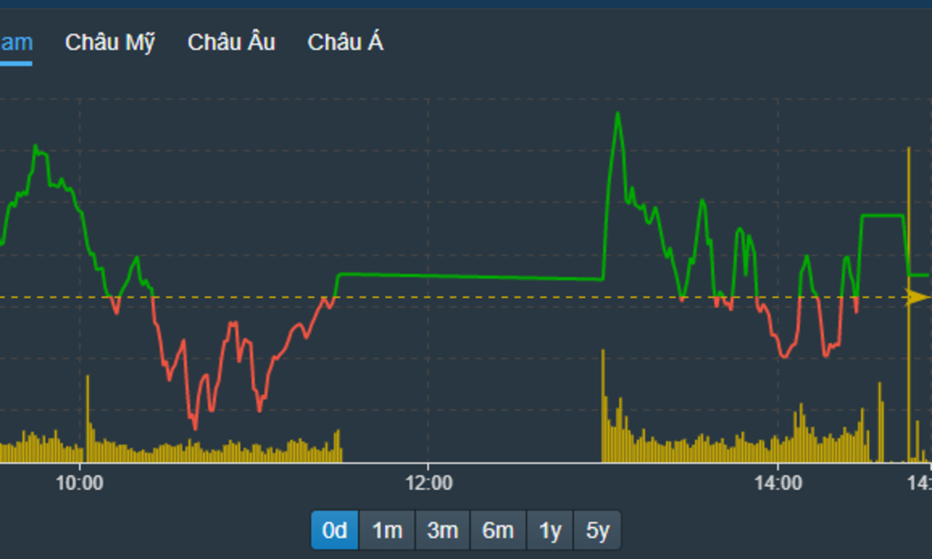 VN-Index trồi sụt nhiễu cả buổi chiều do việc đổi trụ chỉ đủ để giữ nhịp, không đủ vốn hóa để tạo sóng.