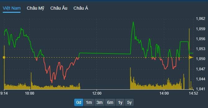 VN-Index trồi sụt nhiễu cả buổi chiều do việc đổi trụ chỉ đủ để giữ nhịp, không đủ vốn hóa để tạo sóng.