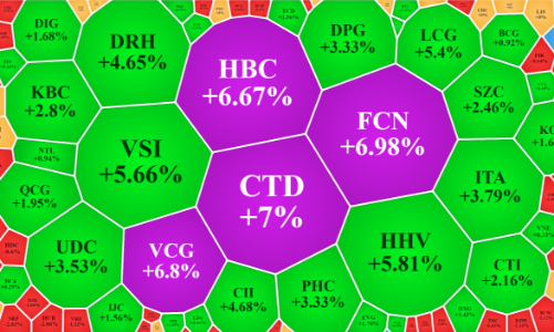 Cổ phiếu xây dựng, đầu tư công bứt phá, vốn ngoại giảm mua mạnh