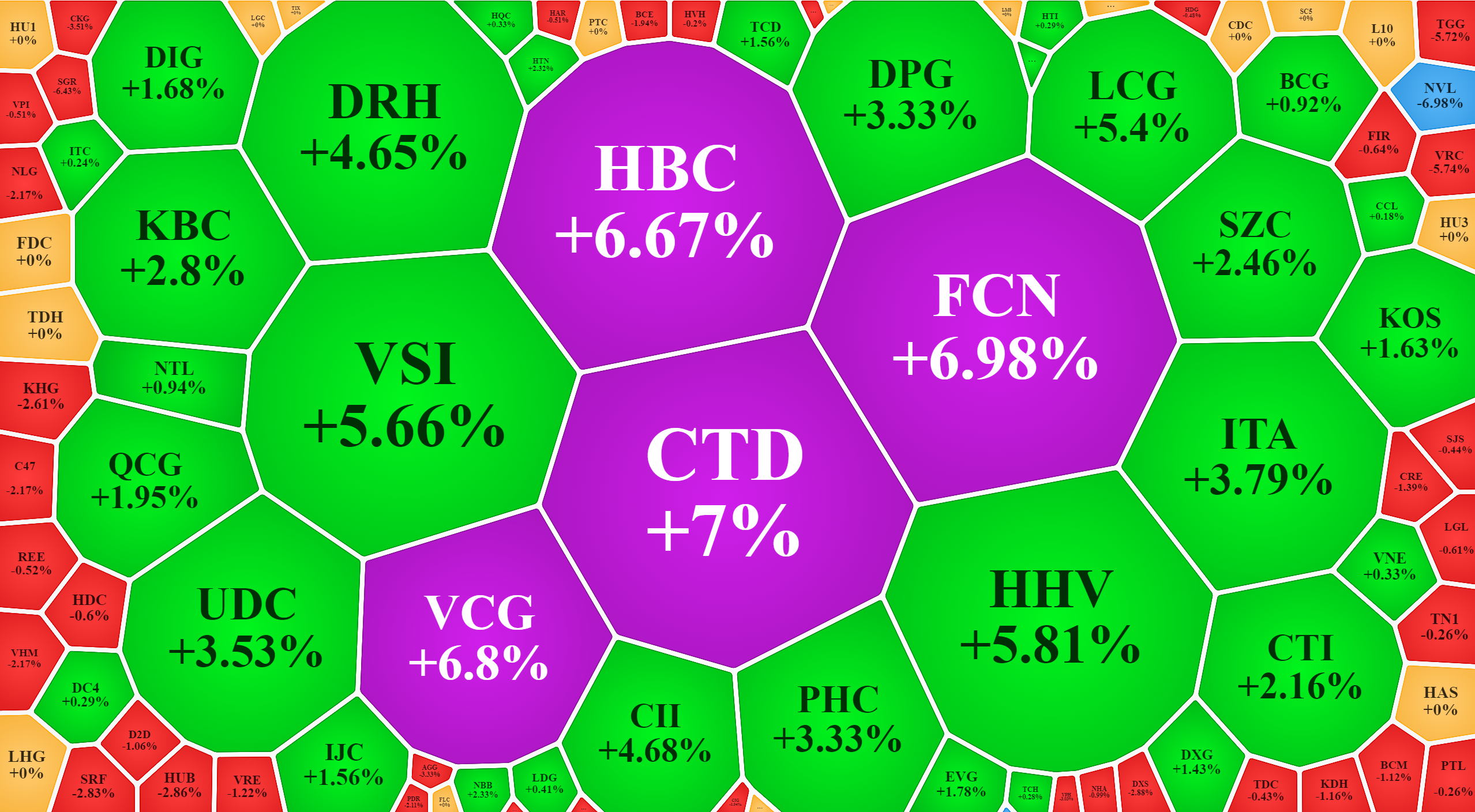 Một số cổ phiếu nhóm xây dựng, đầu tư công, bất động sản tăng giá nổi bật.
