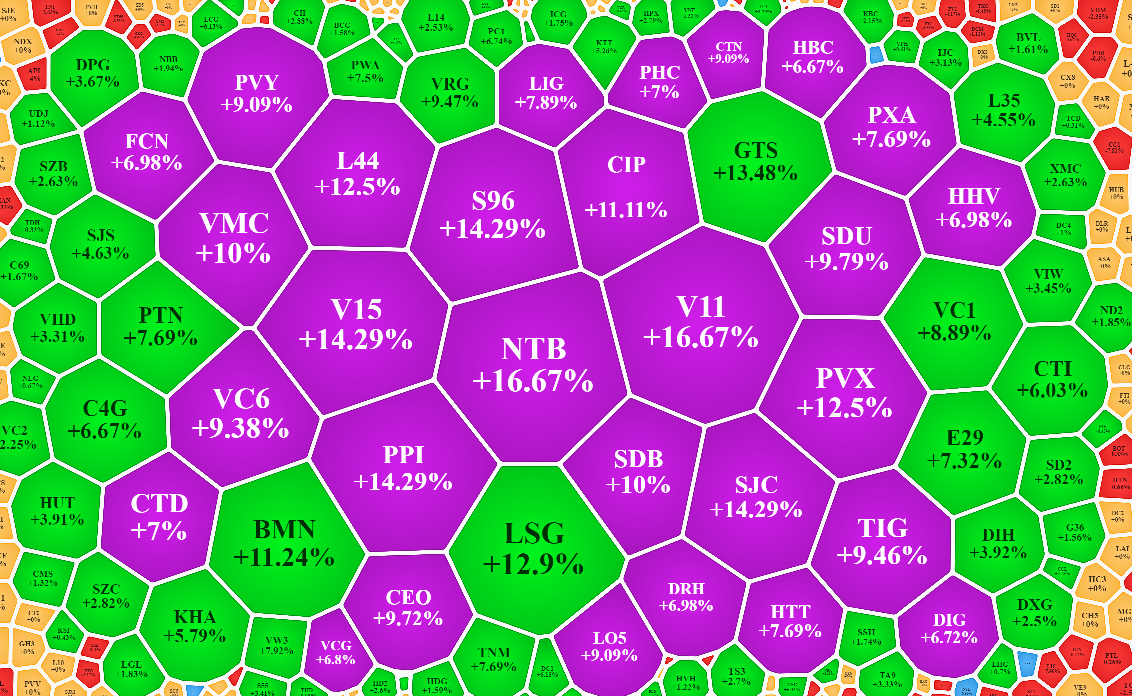 Nhiều cổ phiếu bất động sản, x&acirc;y dựng, đầu tư c&ocirc;ng tăng mạnh h&ocirc;m nay.