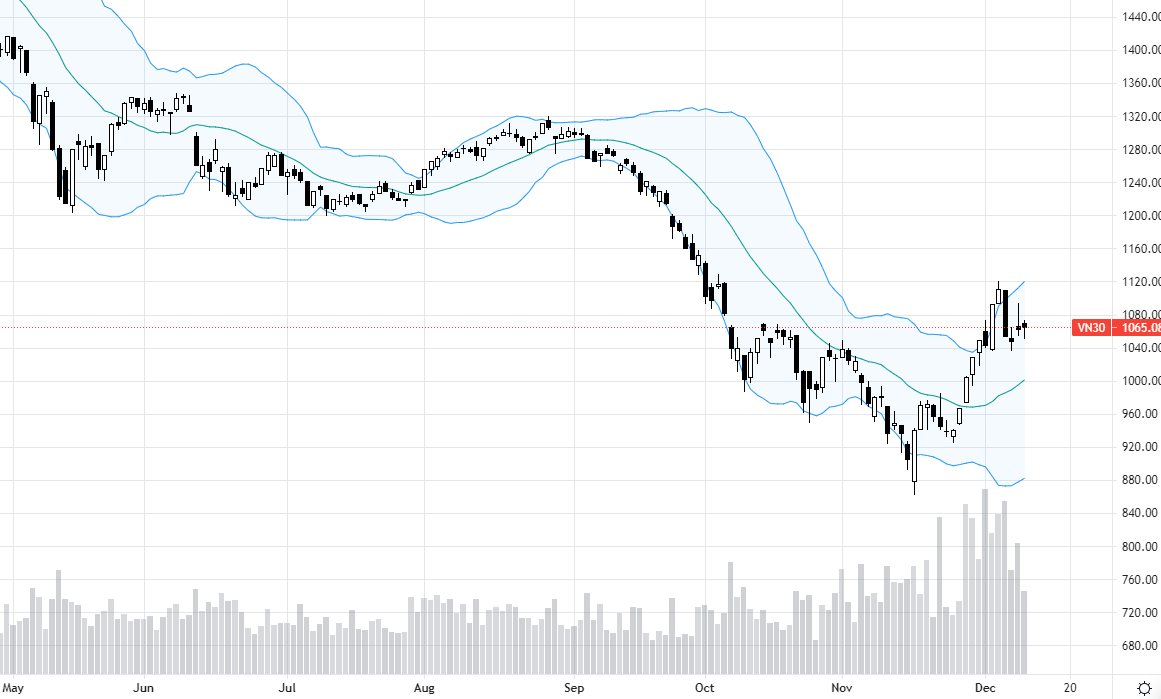 VN30-Index đang thay trụ.