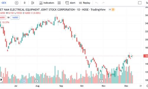 Đầu tư GEX đăng ký bán 80 triệu cổ phiếu GEX
