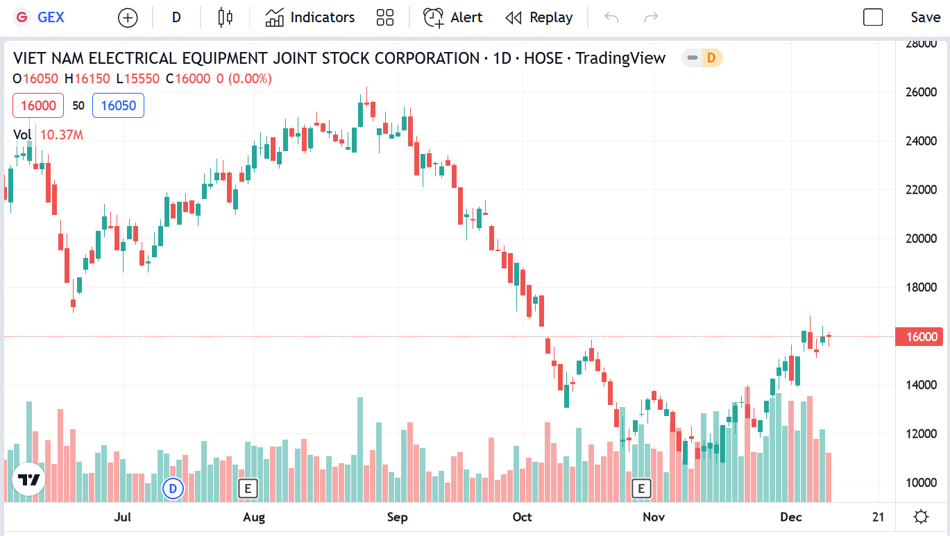 Sơ đồ giá cổ phiếu GEX thời gian qua.