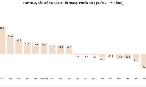 Khối ngoại mua ròng hơn 480 tỷ đồng, gom mạnh HPG