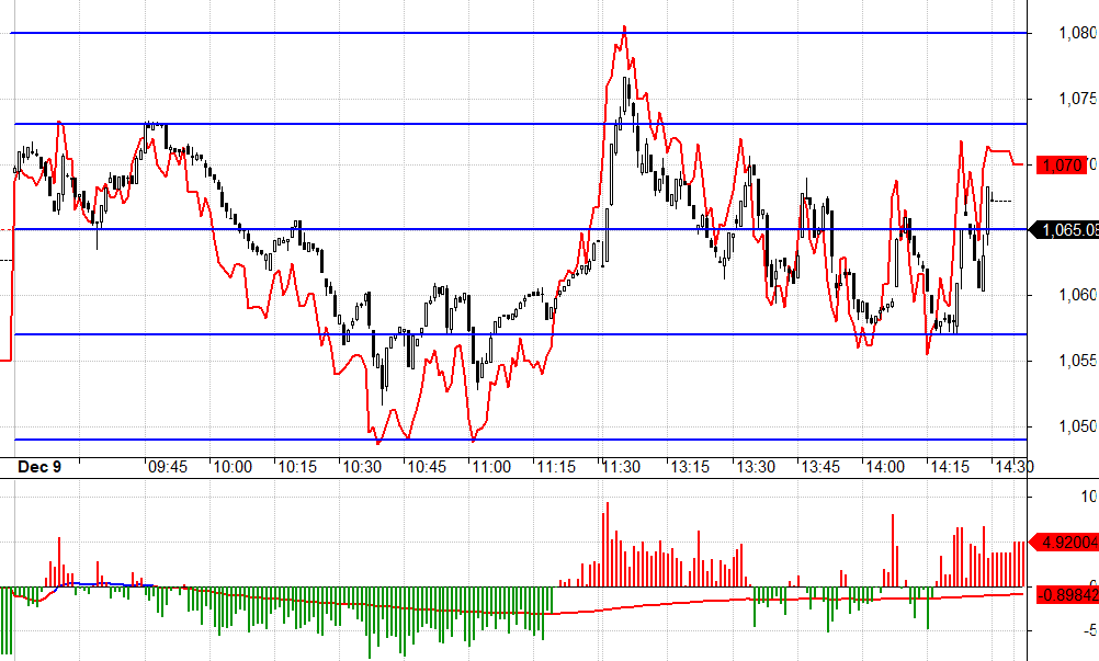 Tuy c&aacute;c trụ đổi vai hạn chế chiều giảm của VN30 nhưng bi&ecirc;n dao động trong phi&ecirc;n rất đủ hấp dẫn cho Short.
