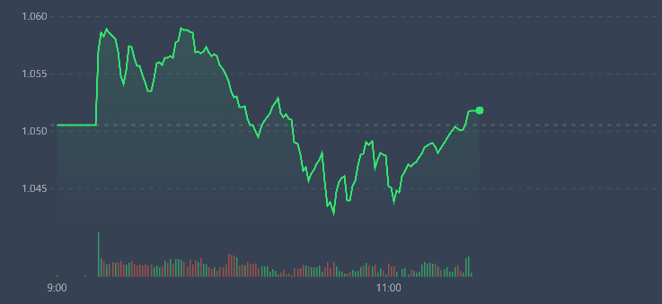VN-Index trồi sụt sáng nay do sự phân hóa trong nhóm cổ phiếu dẫn dắt.