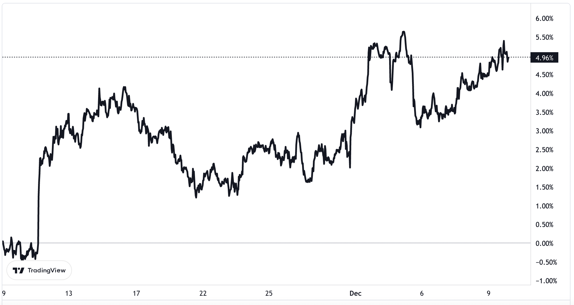 Diễn biến giá vàng thế giới trong 1 tháng qua. Đơn vị USD/oz.