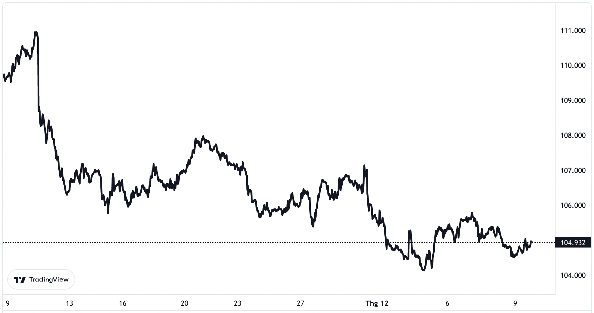 Diễn biến chỉ số Dollar Index trong vòng 1 tháng qua.
