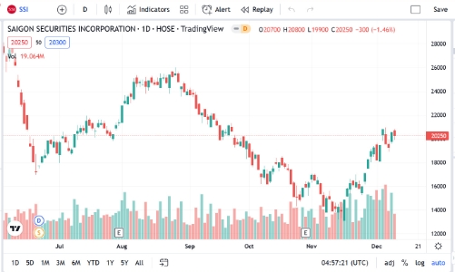 Vi phạm quy định về hạn chế cho vay, SSI bị phạt tiền