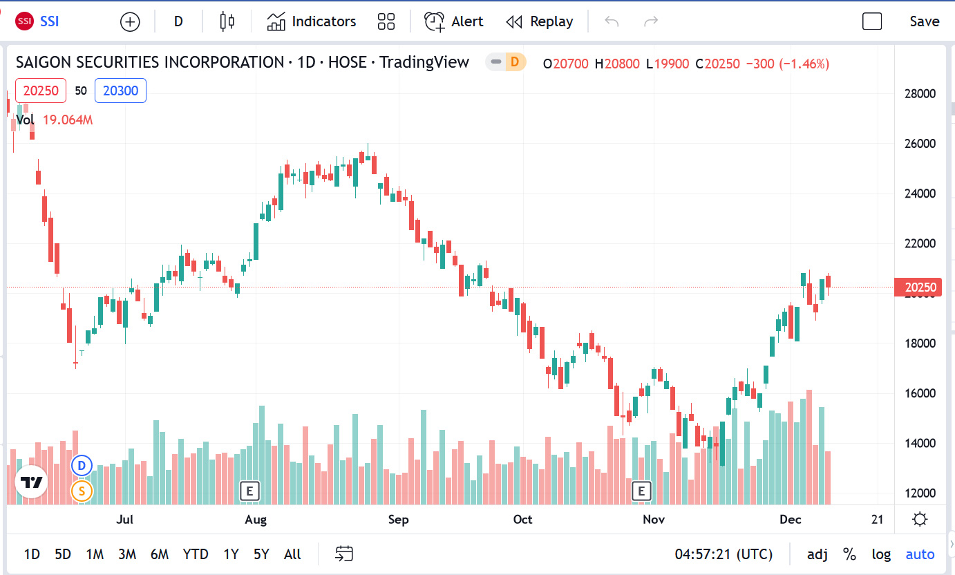 Sơ đồ giá cổ phiếu SSI thời gian qua.