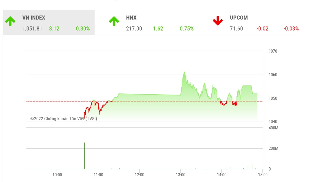  Theo TVSI, trong tuần giao dịch mới, kỳ vọng thị trường sẽ tiếp tục trạng thái tích lũy và sớm vượt mốc kháng cự ngắn hạn để tiếp diễn đà hồi phục.