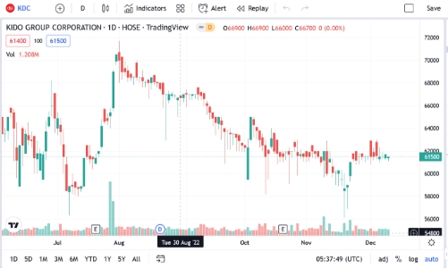 KDC muốn mua lại 10 triệu cổ phiếu để giảm vốn điều lệ