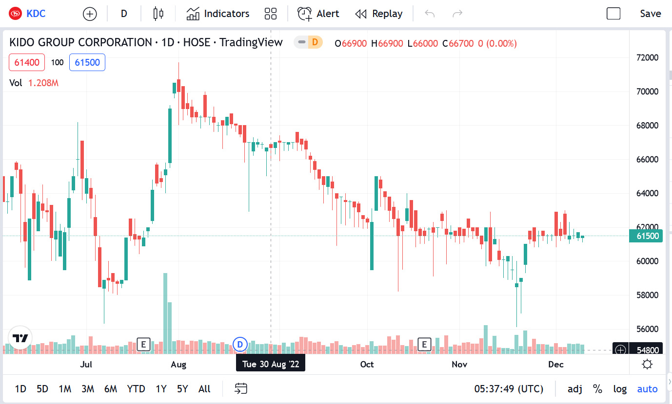 Sơ đồ giá cổ phiếu KDC thời gian qua.