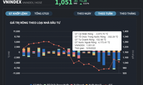 Nhà đầu tư cá nhân vẫn xả mạnh, khối ngoại gom ròng gần 4.200 tỷ đồng 